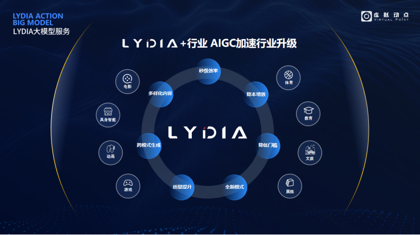 突出重围！利亚德·虚拟动点动作大模型入选“2024中国大模型TOP50企业潜力榜”