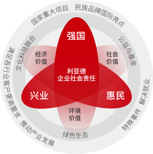 利亚德坚持以科技力量践行“强国、兴业、惠民”的社会责任